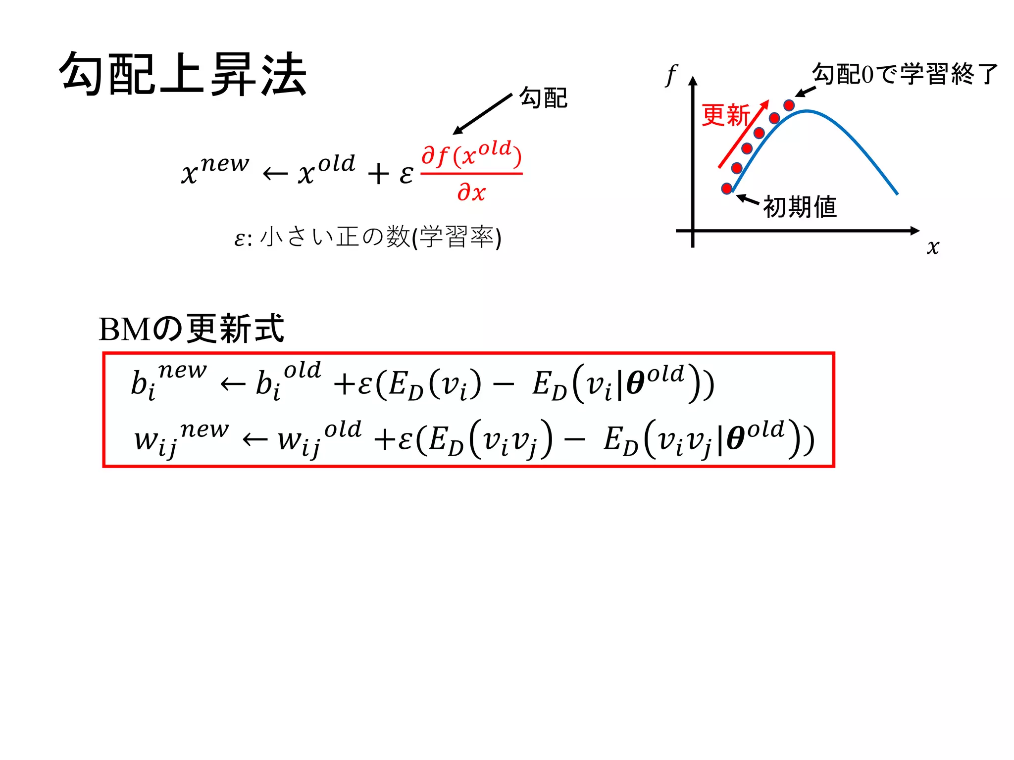 勾配上昇法
𝑥 𝑛𝑒𝑤 ← 𝑥 𝑜𝑙𝑑 + 𝜀
𝜕𝑓(𝑥 𝑜𝑙𝑑)
𝜕𝑥
BMの更新式
勾配
𝜀: 小さい正の数(学習率) 𝑥
𝑓
初期値
勾配0で学習終了
更新
𝑏𝑖
𝑛𝑒𝑤
← 𝑏𝑖
𝑜𝑙𝑑
+𝜀(𝐸 𝐷 𝑣𝑖 − 𝐸 𝐷 𝑣𝑖|𝜽 𝑜𝑙𝑑 )
𝑤𝑖𝑗
𝑛𝑒𝑤 ← 𝑤𝑖𝑗
𝑜𝑙𝑑 +𝜀(𝐸 𝐷 𝑣𝑖 𝑣𝑗 − 𝐸 𝐷 𝑣𝑖 𝑣𝑗|𝜽 𝑜𝑙𝑑 )
 