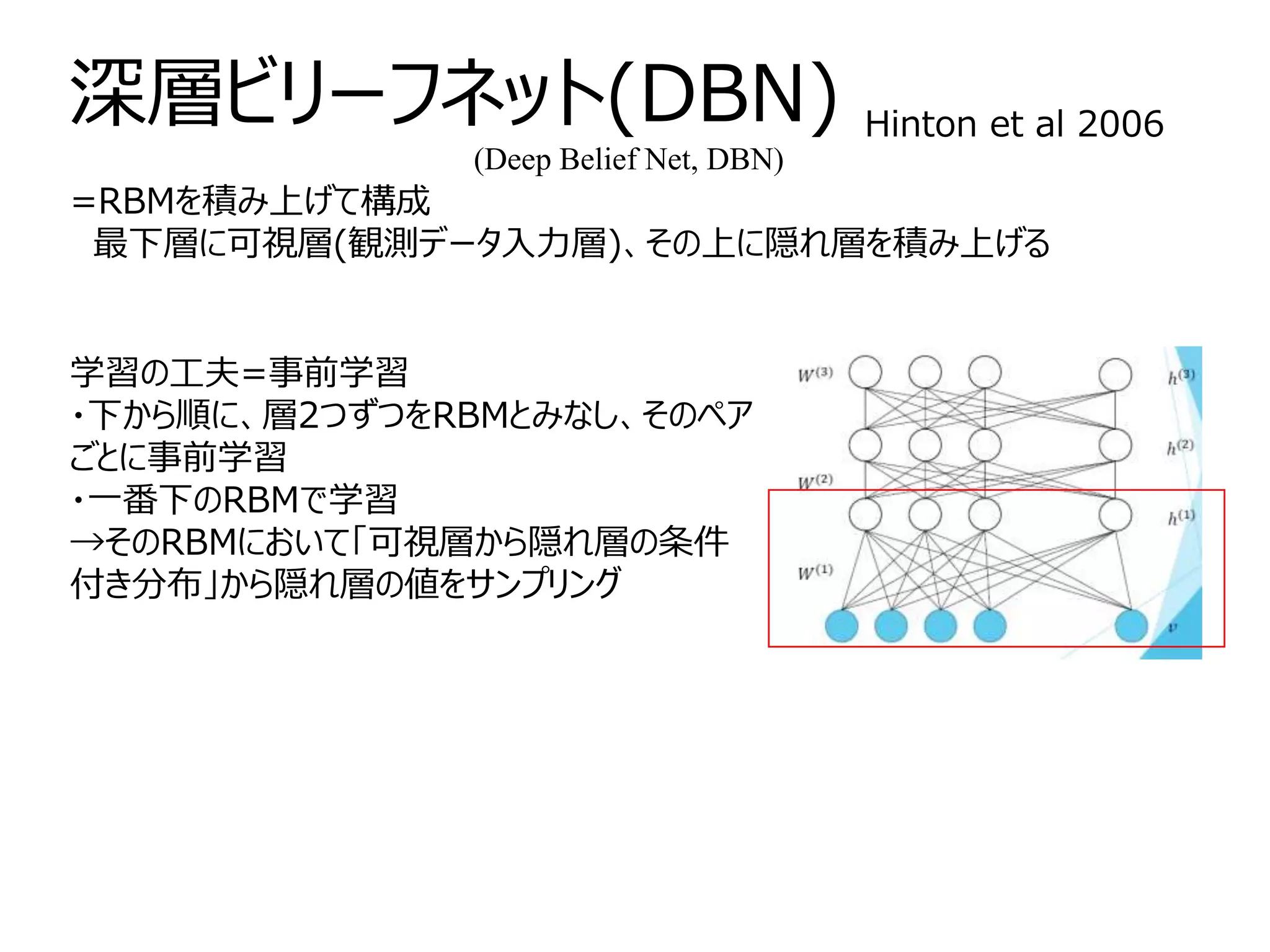 深層ビリーフネット(DBN)
=RBMを積み上げて構成
最下層に可視層(観測データ入力層)、その上に隠れ層を積み上げる
学習の工夫=事前学習
・下から順に、層2つずつをRBMとみなし、そのペア
ごとに事前学習
・一番下のRBMで学習
→そのRBMにおいて「可視層から隠れ層の条件
付き分布」から隠れ層の値をサンプリング
Hinton et al 2006
(Deep Belief Net, DBN)
 