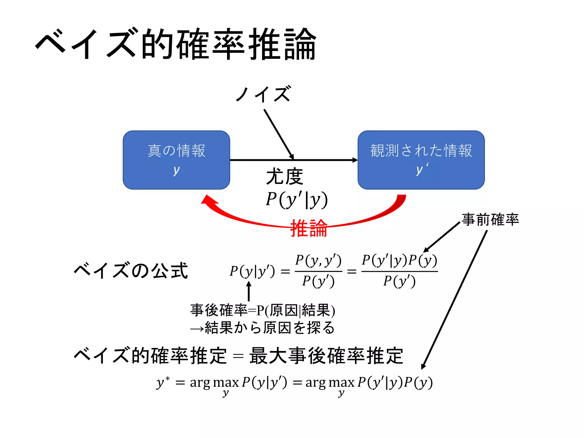 ベイズ的確率推論
真の情報
y
観測された情報
y‘
ノイズ
尤度
𝑃(𝑦′|𝑦)
推論
ベイズの公式 𝑃 𝑦 𝑦′ =
𝑃(𝑦, 𝑦′)
𝑃(𝑦′)
=
𝑃 𝑦′|𝑦 𝑃(𝑦)
𝑃(𝑦′)
事後確率=P(原因|結果)
→結果から原因を探る
ベイズ的確率推定 = 最大事後確率推定
𝑦∗
= arg max
𝑦
𝑃 𝑦 𝑦′ = arg max
𝑦
𝑃 𝑦′|𝑦 𝑃(𝑦)
事前確率
 