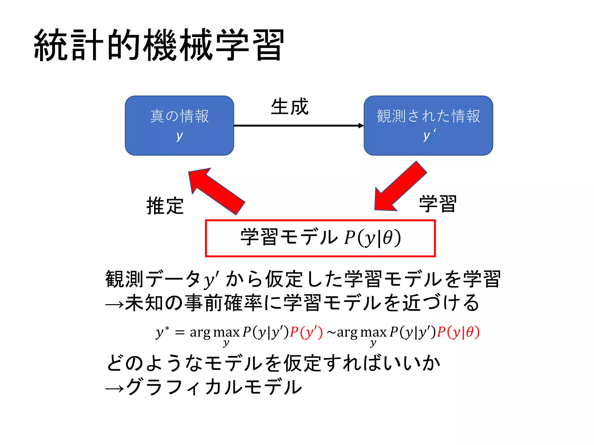 統計的機械学習
真の情報
y
観測された情報
y‘
生成
学習推定
学習モデル 𝑃 𝑦|𝜃
観測データ𝑦′ から仮定した学習モデルを学習
→未知の事前確率に学習モデルを近づける
𝑦∗
= arg max
𝑦
𝑃 𝑦|𝑦′ 𝑃(𝑦′) ~arg max
𝑦
𝑃 𝑦|𝑦′ 𝑃 𝑦|𝜃
どのようなモデルを仮定すればいいか
→グラフィカルモデル
 