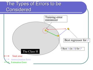 The Types of Errors to be
Considered
Approximation Error
Estimation Error
The Class H
Best regressor for P
Training error
minimizer
Best h (in H) for P
Total error
 