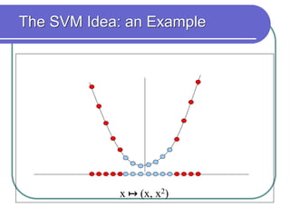 The SVM Idea: an Example
x ↦ (x, x2)
 