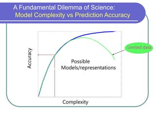 A Fundamental Dilemma of Science:
Model Complexity vs Prediction Accuracy
Complexity
Accuracy
Possible
Models/representations
Limited data
 