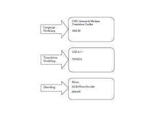 Statistical machine translation for indian language copy | PPT