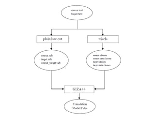 Statistical machine translation for indian language copy | PPT