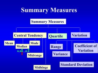 Summary Measures
Central Tendency
Mean
Median
Mode
Midrange
Quartile
Midhinge
Summary Measures
Variation
Variance
Standard Deviation
Coefficient of
Variation
Range