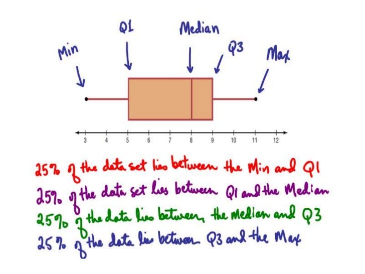 5 Point Plot Outline statistical measures box plots 5 Point Plot Outline statistical measures box plots