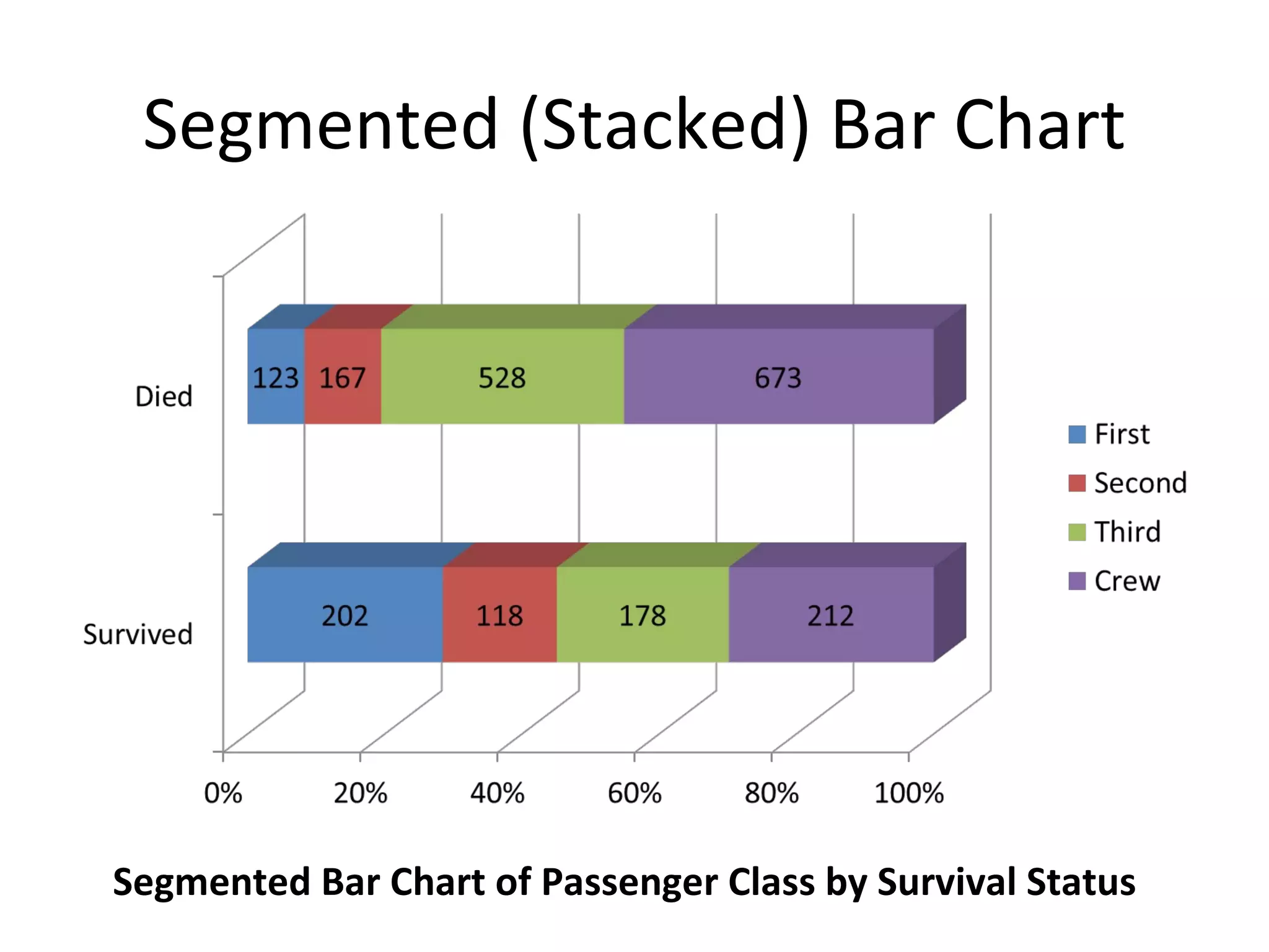Segmented (Stacked) Bar Chart Segmented Bar Chart of Passenger Class by Survival Status 