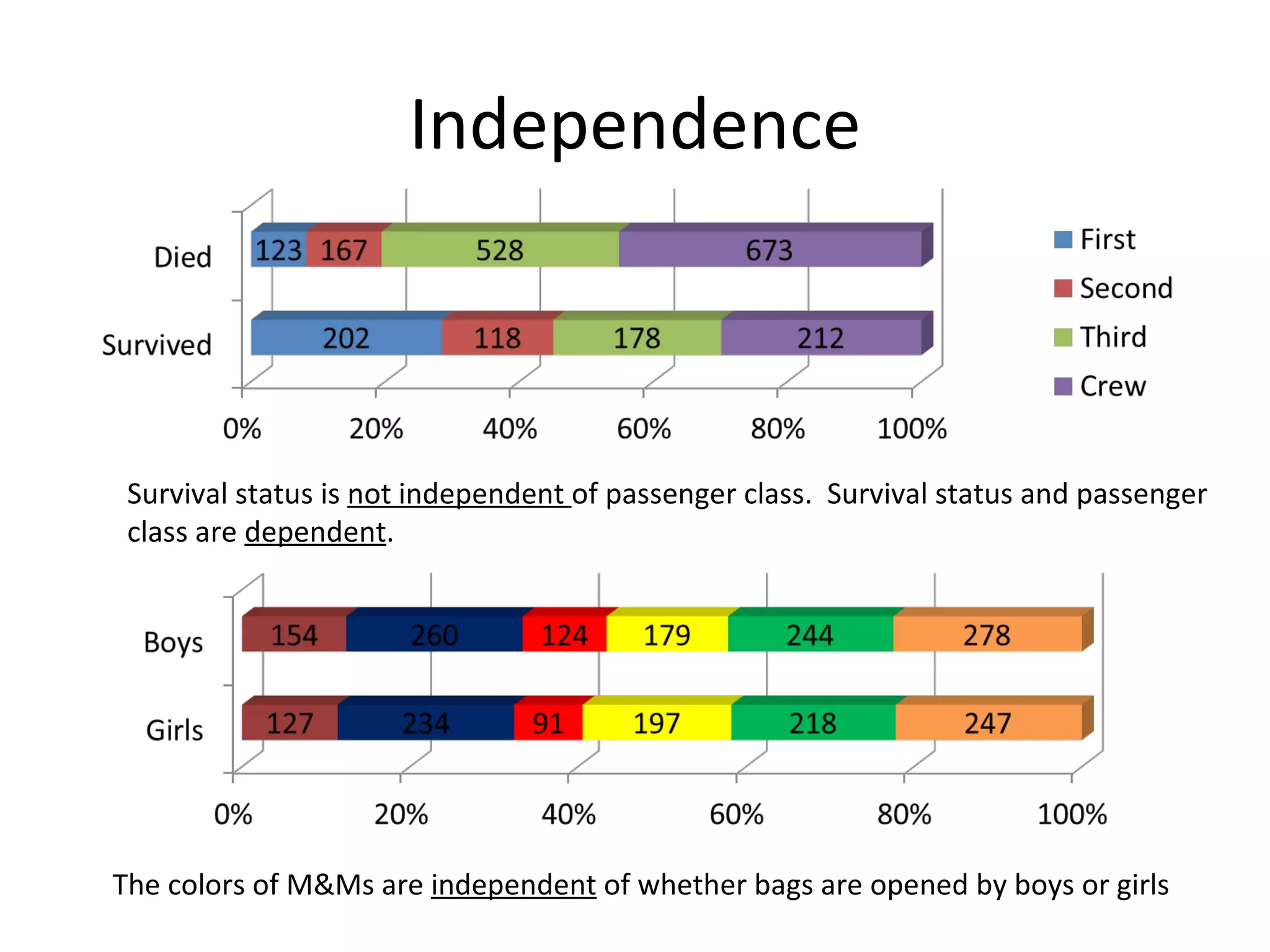 Independence The colors of M&Ms are  independent  of whether bags are opened by boys or girls Survival status is  not independent  of passenger class.  Survival status and passenger class are  dependent . 