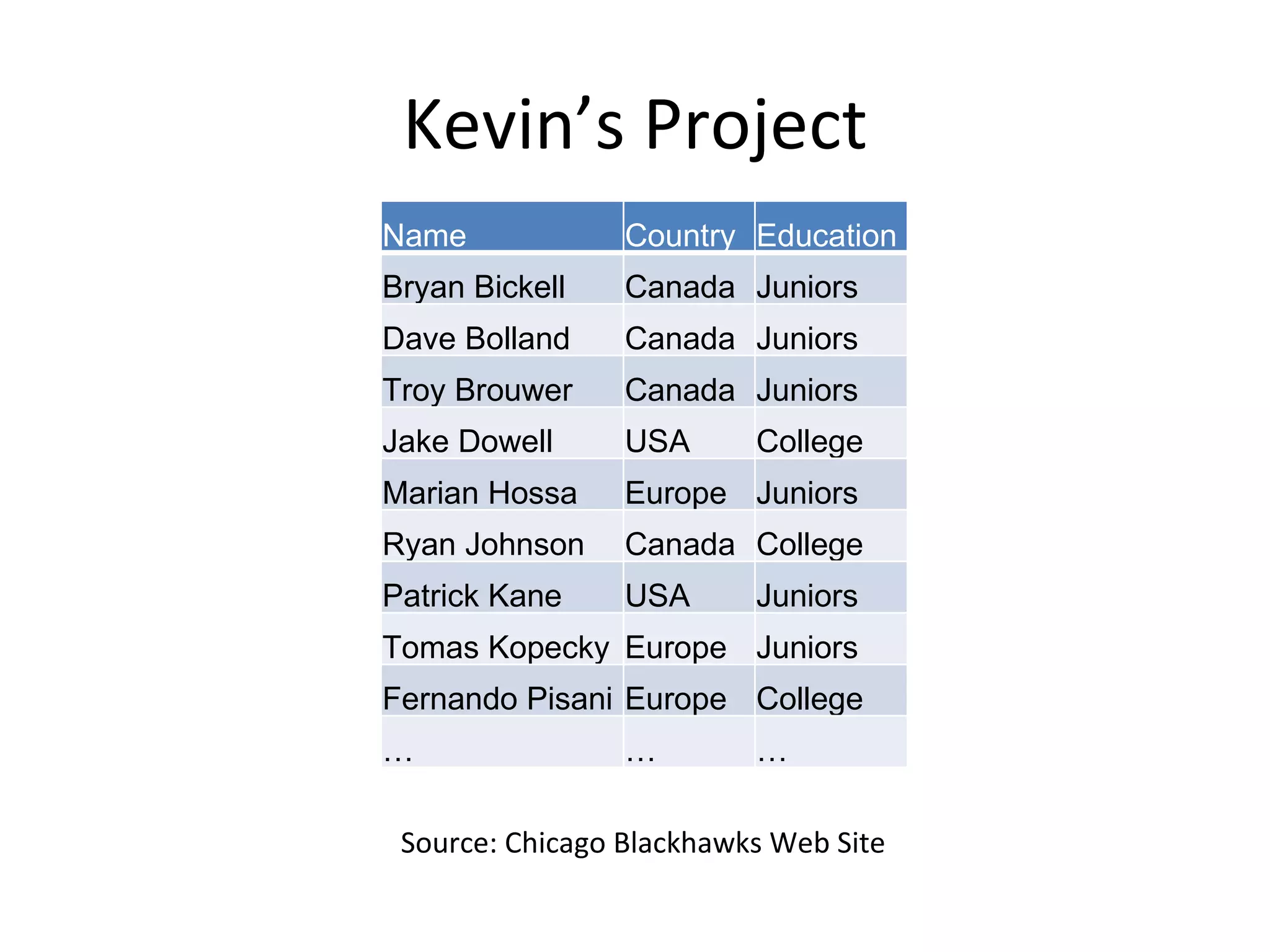 Kevin’s Project Source: Chicago Blackhawks Web Site Name  Country Education Bryan Bickell Canada Juniors Dave Bolland Canada  Juniors Troy Brouwer Canada  Juniors Jake Dowell USA College Marian Hossa Europe Juniors Ryan Johnson Canada College Patrick Kane USA Juniors Tomas Kopecky Europe Juniors Fernando Pisani Europe College … … … 