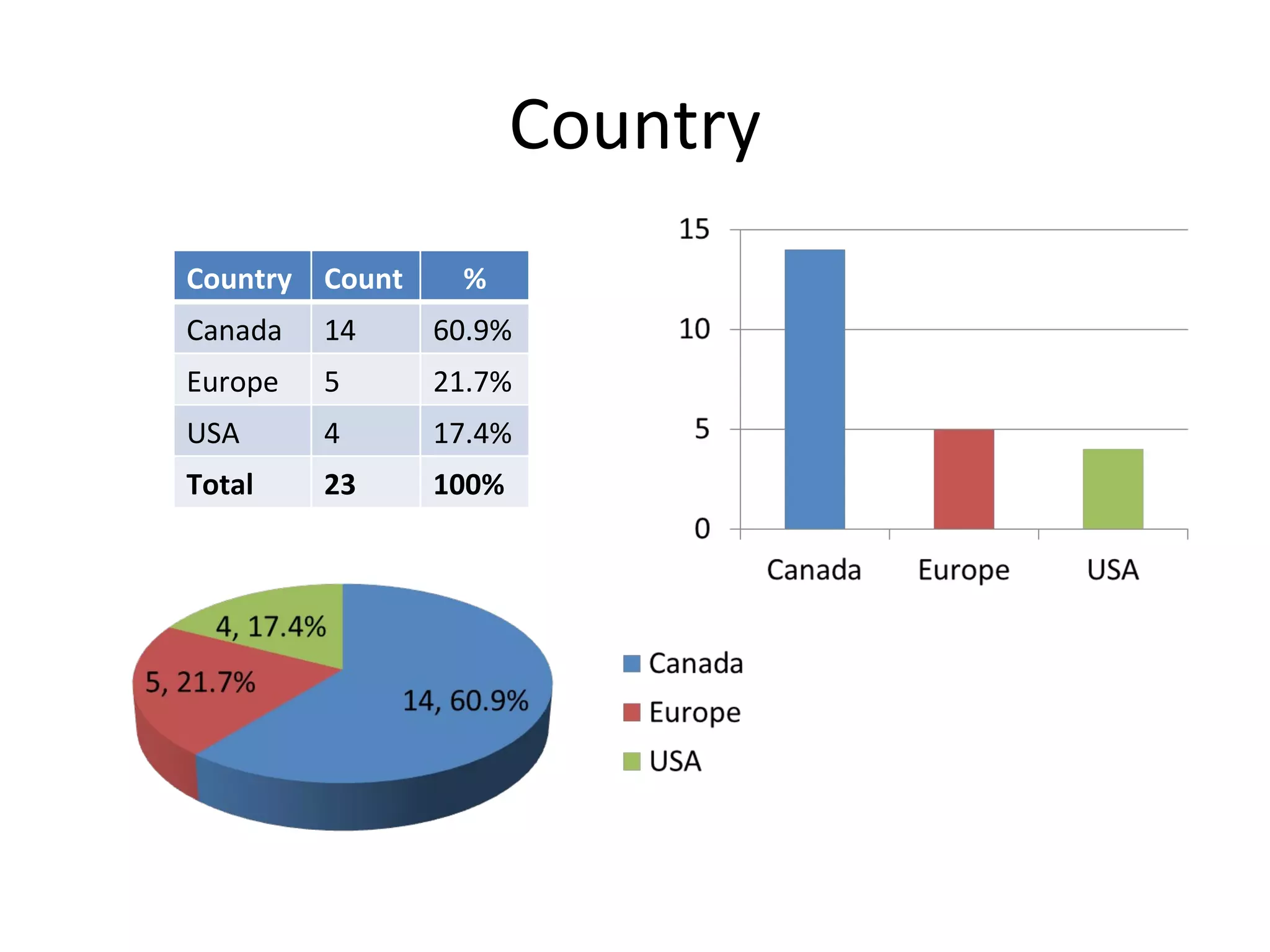 Country Country Count % Canada 14 60.9% Europe 5 21.7% USA 4 17.4% Total 23 100% 