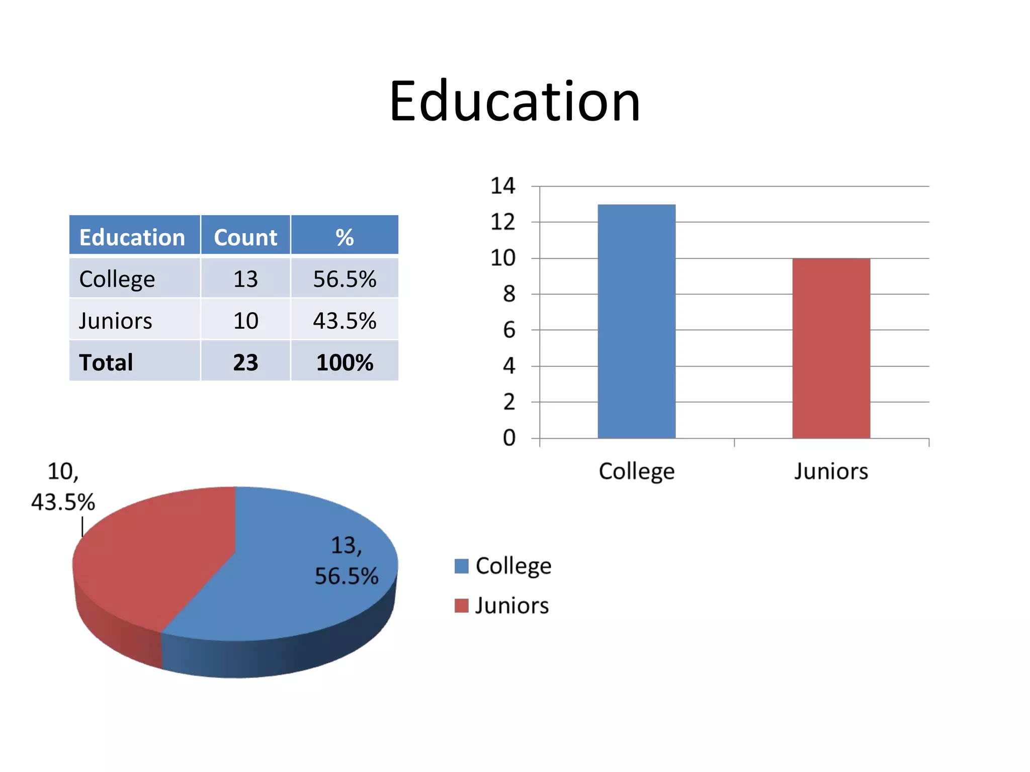 Education Education Count % College 13 56.5% Juniors 10 43.5% Total 23 100% 