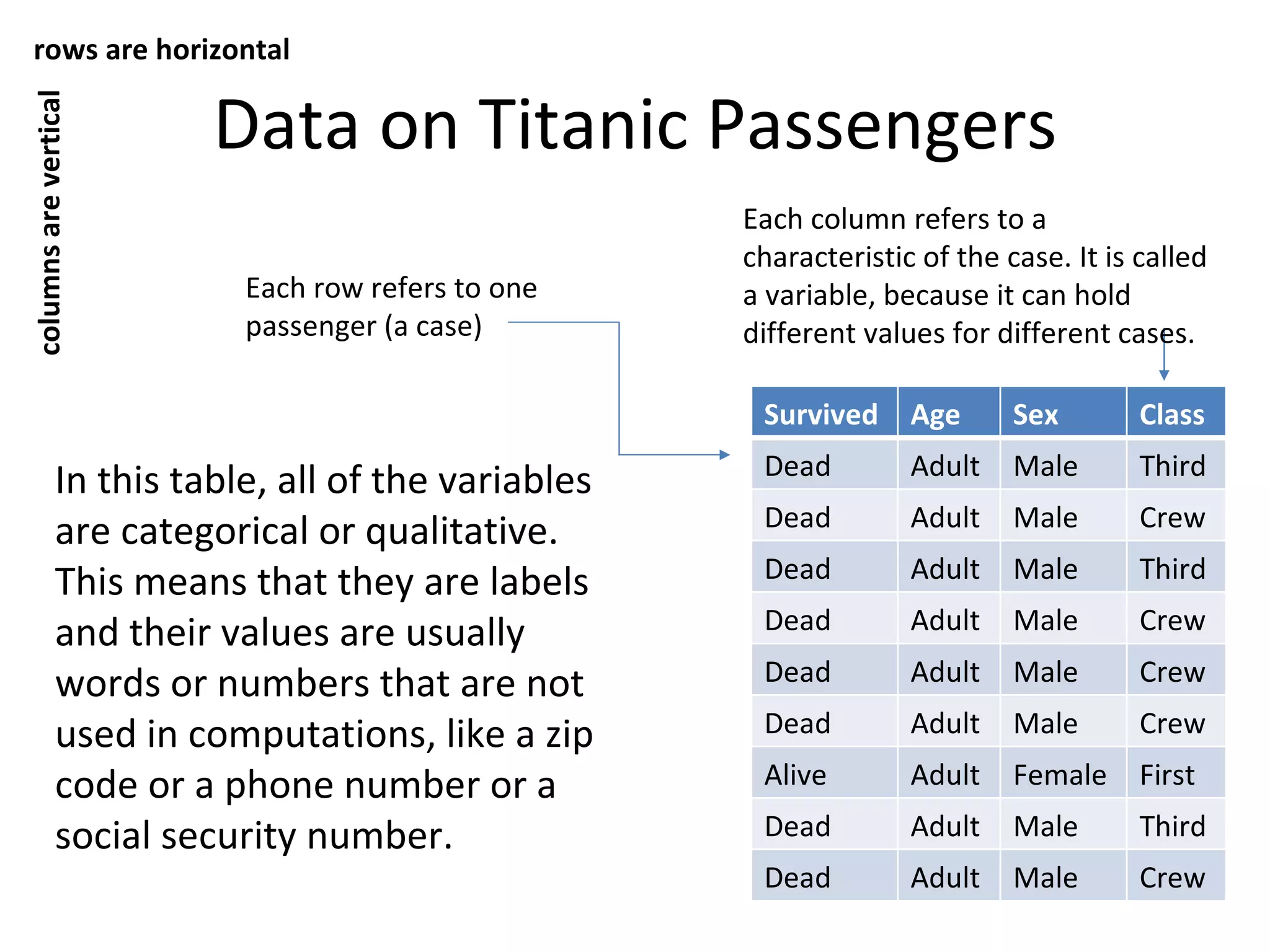 Data on Titanic Passengers Each row refers to one passenger (a case)  Each column refers to a characteristic of the case. It is called a variable, because it can hold different values for different cases. In this table, all of the variables are categorical or qualitative.  This means that they are labels and their values are usually words or numbers that are not used in computations, like a zip code or a phone number or a social security number. rows are horizontal columns are vertical Survived Age Sex Class Dead Adult Male Third Dead Adult Male Crew Dead Adult Male Third Dead Adult Male Crew Dead Adult Male Crew Dead Adult Male Crew Alive Adult Female First Dead Adult Male Third Dead Adult Male Crew 