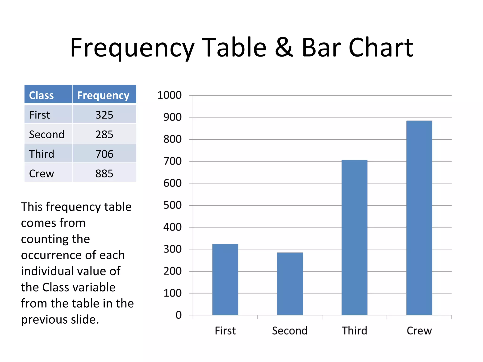 Frequency Table & Bar Chart This frequency table comes from counting the occurrence of each individual value of the Class variable from the table in the previous slide. Class Frequency First 325 Second 285 Third 706 Crew 885 