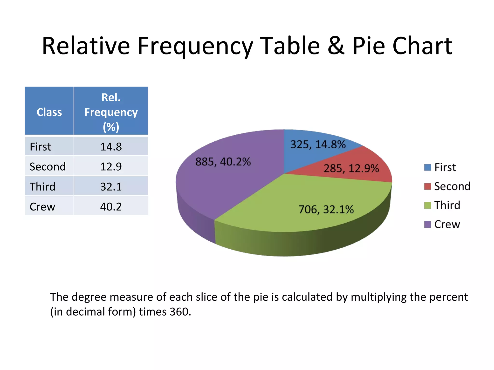 Relative Frequency Table & Pie Chart The degree measure of each slice of the pie is calculated by multiplying the percent (in decimal form) times 360. Class Rel. Frequency (%) First 14.8 Second 12.9 Third 32.1 Crew 40.2 