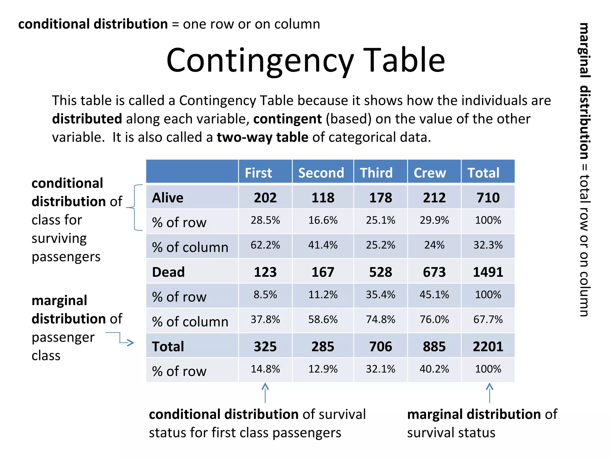 Contingency Table This table is called a Contingency Table because it shows how the individuals are  distributed  along each variable,  contingent  (based) on the value of the other variable.  It is also called a  two-way table  of categorical data. conditional distribution  of class for surviving passengers marginal distribution  of passenger class conditional distribution  of survival status for first class passengers marginal distribution  of survival status conditional distribution  = one row or on column marginal  distribution  = total row or on column First Second Third Crew Total Alive 202 118 178 212 710 % of row 28.5% 16.6% 25.1% 29.9% 100% % of column 62.2% 41.4% 25.2% 24% 32.3% Dead 123 167 528 673 1491 % of row 8.5% 11.2% 35.4% 45.1% 100% % of column 37.8% 58.6% 74.8% 76.0% 67.7% Total 325 285 706 885 2201 % of row 14.8% 12.9% 32.1% 40.2% 100% 