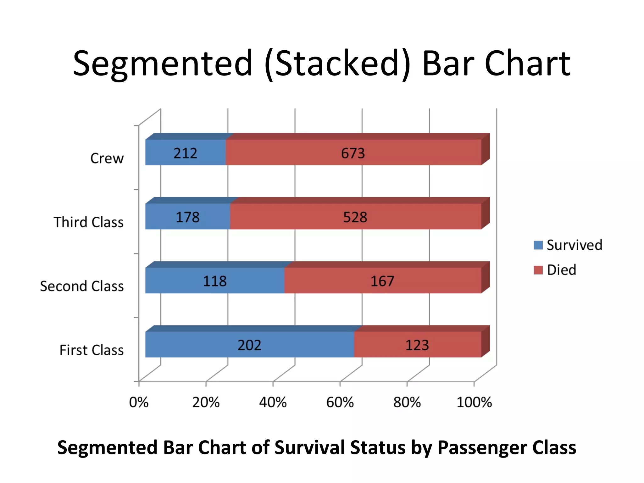 Segmented (Stacked) Bar Chart Segmented Bar Chart of Survival Status by Passenger Class 