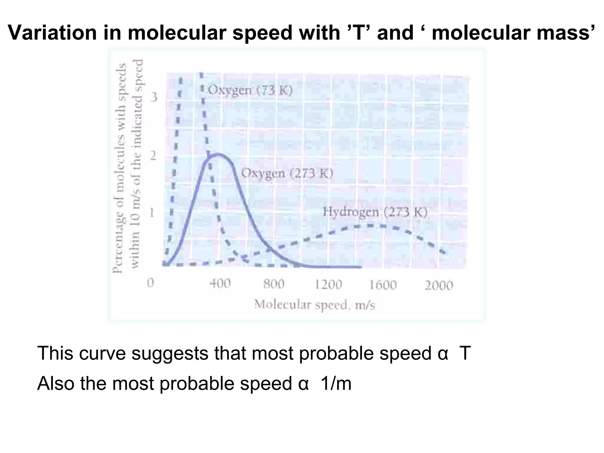 Variation in molecular speed with ’T’ and ‘ molecular mass’




  This curve suggests that most probable speed α T
  Also the most probable speed α 1/m
 