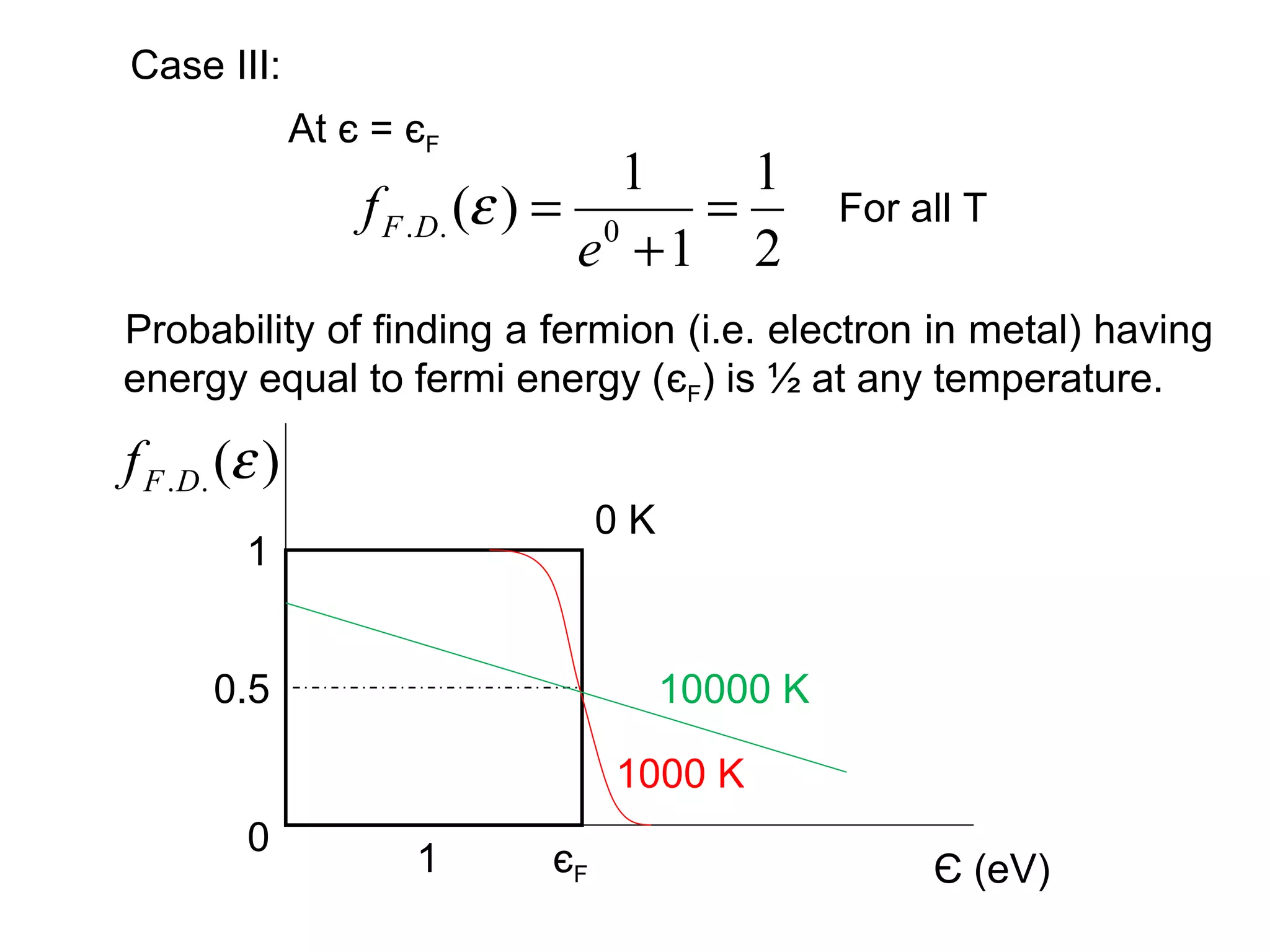 Case III:
                At є = єF
                                      1   1
                    f F . D. (ε ) = 0   =         For all T
                                   e +1 2
Probability of finding a fermion (i.e. electron in metal) having
energy equal to fermi energy (єF) is ½ at any temperature.

f F . D. (ε )
                                   0K
          1


       0.5                              10000 K

                                   1000 K
          0
                       1      єF                       Є (eV)
 