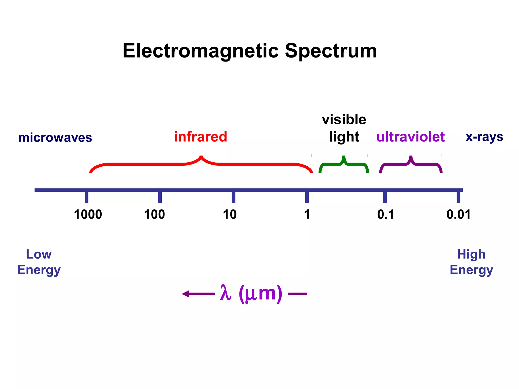 Electromagnetic Spectrum


                                           visible
microwaves              infrared            light ultraviolet      x-rays




         1000     100          10      1           0.1          0.01


 Low                                                             High
Energy                                                          Energy
                              λ (µm)
 