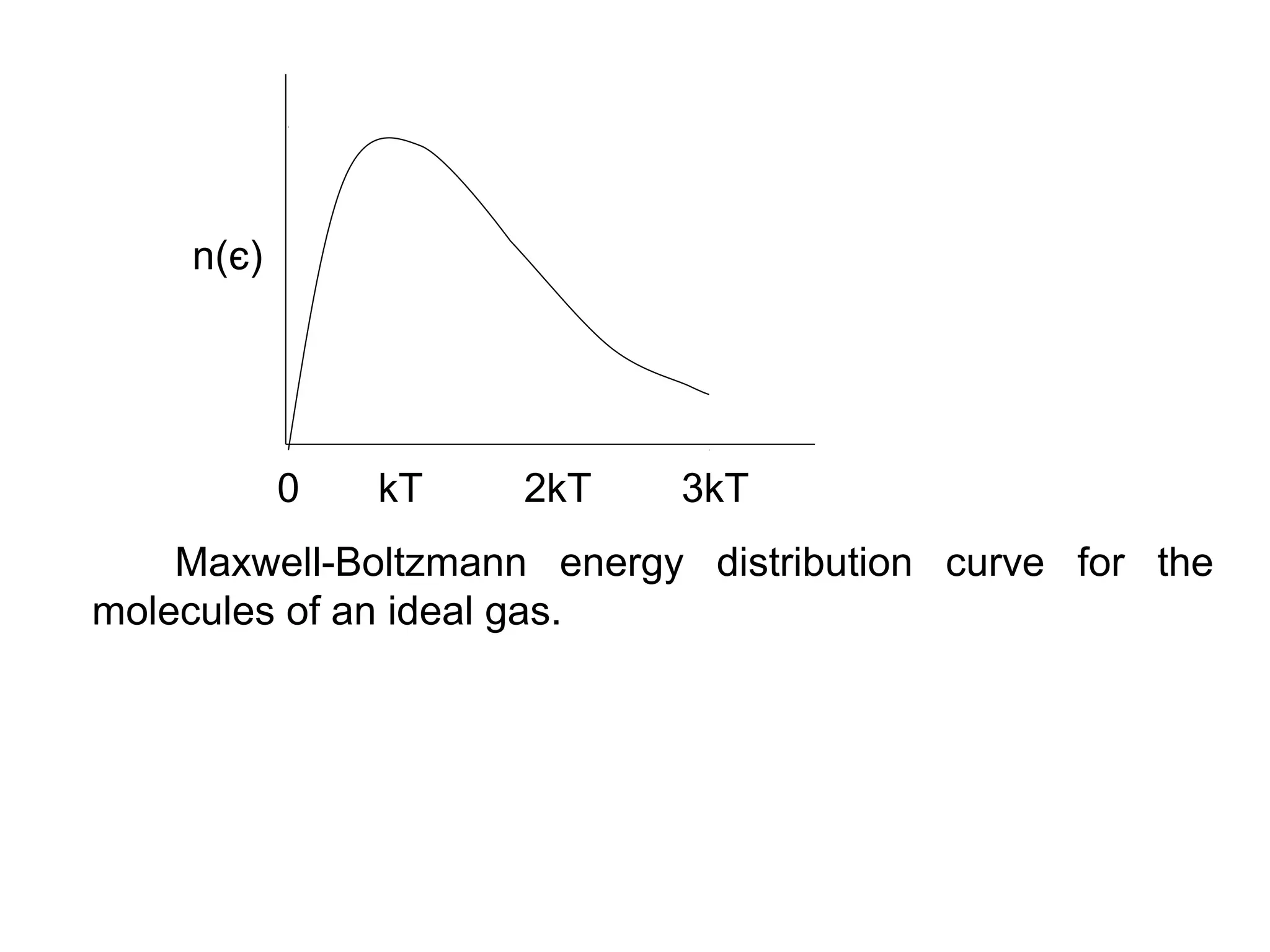 n(є)




           0   kT    2kT    3kT
    Maxwell-Boltzmann energy distribution curve for the
molecules of an ideal gas.
 