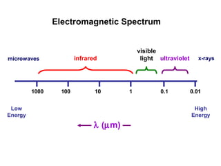 Electromagnetic Spectrum


                                           visible
microwaves              infrared            light ultraviolet      x-rays




         1000     100          10      1           0.1          0.01


 Low                                                             High
Energy                                                          Energy
                              λ (µm)
 