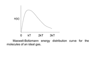 n(є)




           0   kT    2kT    3kT
    Maxwell-Boltzmann energy distribution curve for the
molecules of an ideal gas.
 