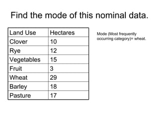 Find the mode of this nominal data. Mode (Most frequently occurring category)= wheat.  17 Pasture 18 Barley 29 Wheat 3 Fruit 15 Vegetables 12 Rye 10 Clover Hectares Land Use 