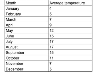 5 December 7 November 11 October 15 September 17 August 17 July 15 June 12 May 9 April 7 March 5 February 4 January Average temperature Month 