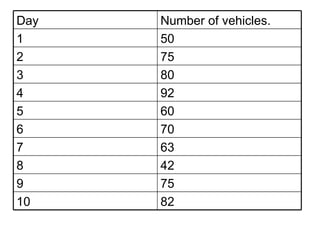 82 10 75 9 42 8 63 7 70 6 60 5 92 4 80 3 75 2 50 1 Number of vehicles. Day 