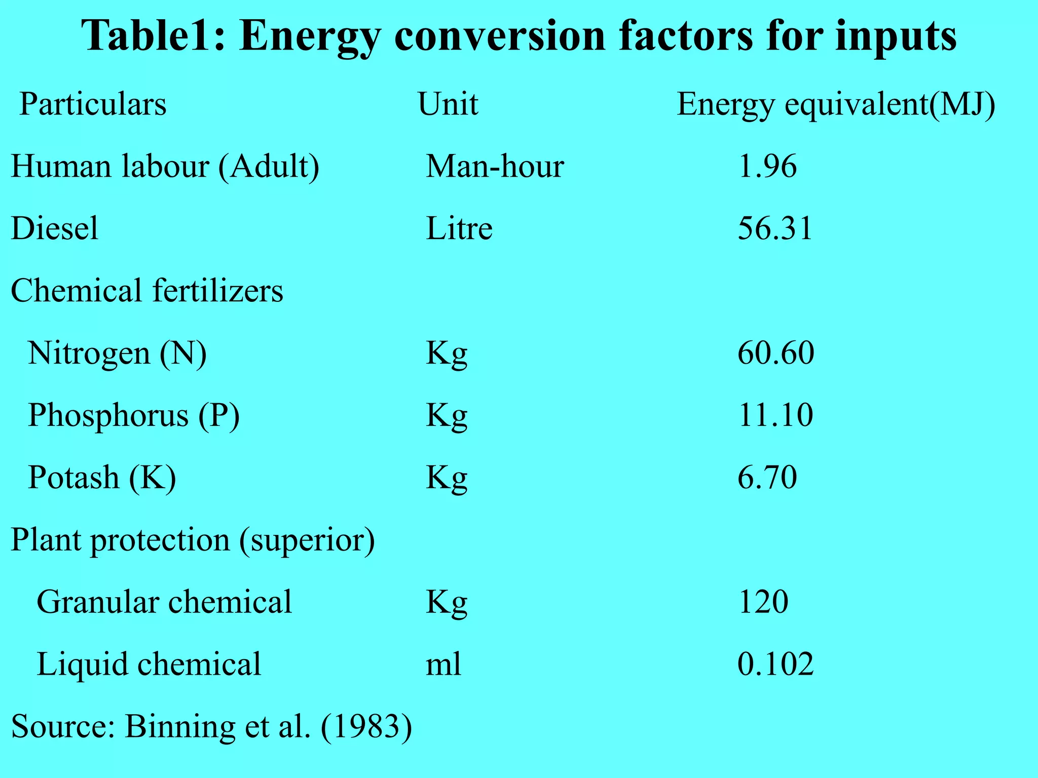 Table1: Energy conversion factors for inputs
Particulars Unit Energy equivalent(MJ)
Human labour (Adult) Man-hour 1.96
Diesel Litre 56.31
Chemical fertilizers
Nitrogen (N) Kg 60.60
Phosphorus (P) Kg 11.10
Potash (K) Kg 6.70
Plant protection (superior)
Granular chemical Kg 120
Liquid chemical ml 0.102
Source: Binning et al. (1983)
 