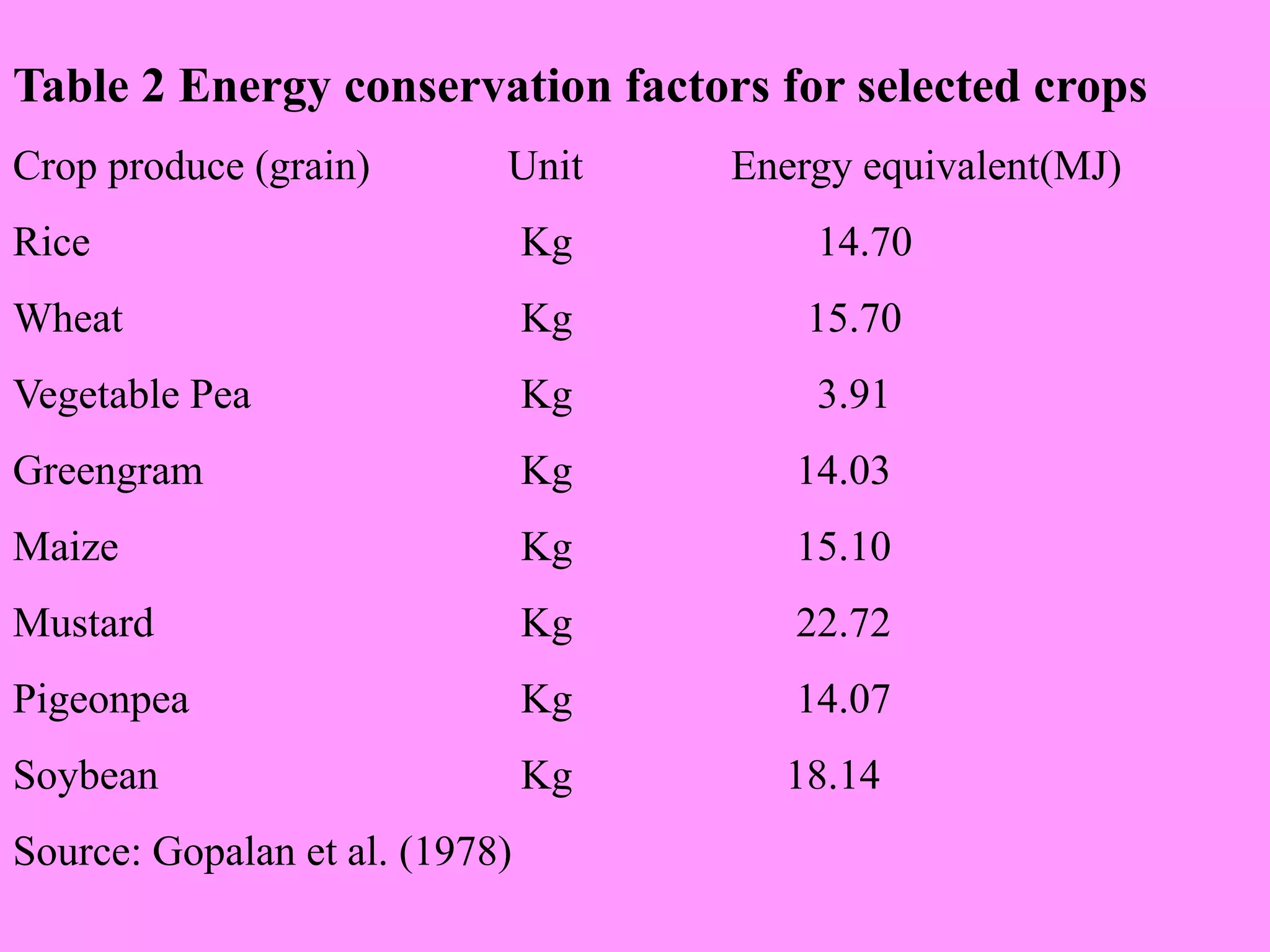 Table 2 Energy conservation factors for selected crops
Crop produce (grain) Unit Energy equivalent(MJ)
Rice Kg 14.70
Wheat Kg 15.70
Vegetable Pea Kg 3.91
Greengram Kg 14.03
Maize Kg 15.10
Mustard Kg 22.72
Pigeonpea Kg 14.07
Soybean Kg 18.14
Source: Gopalan et al. (1978)
 