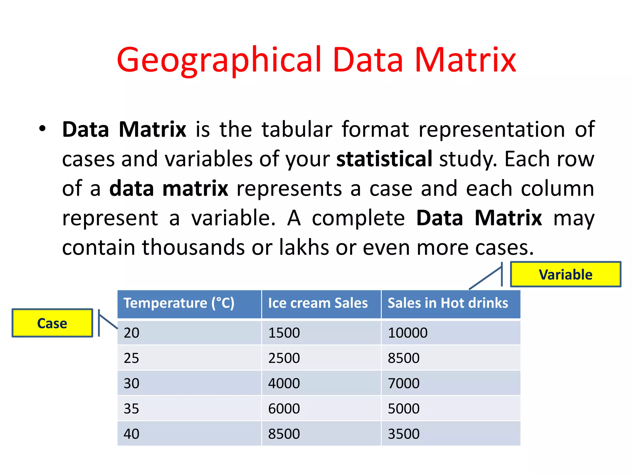 Geographical Data Matrix
• Data Matrix is the tabular format representation of
cases and variables of your statistical study. Each row
of a data matrix represents a case and each column
represent a variable. A complete Data Matrix may
contain thousands or lakhs or even more cases.
Temperature (°C) Ice cream Sales Sales in Hot drinks
20 1500 10000
25 2500 8500
30 4000 7000
35 6000 5000
40 8500 3500
Case
Variable
 