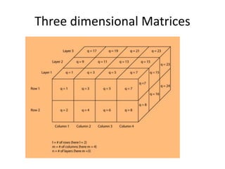 Three dimensional Matrices
 