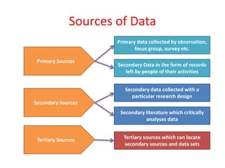 Sources of Data
Primary data collected by observation,
focus group, survey etc.
Secondary Data in the form of records
left by people of their activities
Secondary data collected with a
particular research design
Secondary literature which critically
analyses data
Tertiary sources which can locate
secondary sources and data sets
Primary Sources
Secondary Sources
Tertiary Sources
 