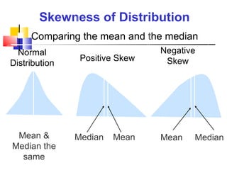 Skewness of Distribution
  Comparing the mean and the median
  Normal                        Negative
                Positive Skew    Skew
Distribution




 Mean &        Median   Mean    Mean   Median
Median the
  same
 