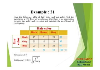UMAR DARAZ
Entomologist
BZU Multan
Example : 21
Give the following table of hair color and eye color. Test the
hypothesis at 5% level of significance that there is no association
between hair color and eye color and calculate the co-efficient of
contingency.
Table value is 9.49
ontingency
χ
χ
 
Black Brown Grey
Black 15 5 20 40
Grey 20 10 20 50
Blue 25 15 20 60
60 30 60 150 = n
Hair color
Eye
color
 