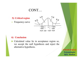 UMAR DARAZ
Entomologist
BZU Multan
CONT…
5) Critical region
 Frequency curve
6) Conclusion
 Calculated value lie in acceptance region so,
we accept the null hypothesis and reject the
alternative hypothesis.
-9.49 -3.65 +3.65 +9.49
 