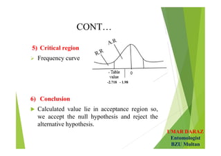 UMAR DARAZ
Entomologist
BZU Multan
CONT…
5) Critical region
 Frequency curve
6) Conclusion
 Calculated value lie in acceptance region so,
we accept the null hypothesis and reject the
alternative hypothesis.
-2.718 - 1.98
 