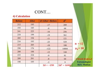 UMAR DARAZ
Entomologist
BZU Multan
CONT…
4) Calculation
= 12
µ 𝒅 = 10
Before After d=After Before 𝟐
212 195 -17 289
193 185 -8 64
241 225 -16 256
218 199 -19 361
205 194 -11 121
216 193 -23 529
215 205 -10 100
298 176 -122 14884
200 188 -12 144
233 224 -9 81
209 201 -8 64
198 195 -3 9
𝟐
 