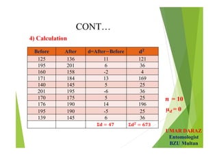 UMAR DARAZ
Entomologist
BZU Multan
CONT…
4) Calculation
= 10
µ 𝒅 = 0
Before After d=After Before 𝟐
125 136 11 121
195 201 6 36
160 158 -2 4
171 184 13 169
140 145 5 25
201 195 -6 36
170 175 5 25
176 190 14 196
195 190 -5 25
139 145 6 36
𝟐
 