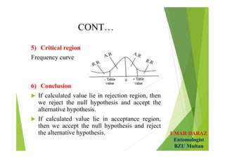 UMAR DARAZ
Entomologist
BZU Multan
CONT…
5) Critical region
Frequency curve
6) Conclusion
 If calculated value lie in rejection region, then
we reject the null hypothesis and accept the
alternative hypothesis.
 If calculated value lie in acceptance region,
then we accept the null hypothesis and reject
the alternative hypothesis.
 