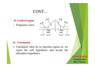 UMAR DARAZ
Entomologist
BZU Multan
CONT…
5) Critical region
 Frequency curve
6) Conclusion
 Calculated value lie in rejection region so, we
reject the null hypothesis and accept the
alternative hypothesis.
-5.33 -4.10 +4.10 +5.33
 