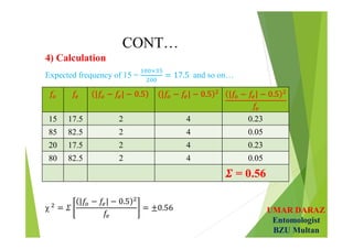 UMAR DARAZ
Entomologist
BZU Multan
CONT…
4) Calculation
Expected frequency of 15 =
×
and so on…
χ
15 17.5 2 4 0.23
85 82.5 2 4 0.05
20 17.5 2 4 0.23
80 82.5 2 4 0.05
= 0.56
 