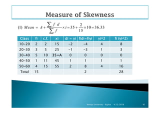 2
(1) 35 10 36.33
15
f d
Mean A i
f
= + × = + × =
∑
∑
ClassClassClassClass fifififi c.f.c.f.c.f.c.f. xixixixi didididi ==== yiyiyiyi fidifidifidifidi====fiyifiyifiyifiyi yi^2yi^2yi^2yi^2 fifififi (yi^2)(yi^2)(yi^2)(yi^2)
10-20 2 2 15 -2 -4 4 8
20-30 3 5 25 -1 -3 1 3
30-40 5 10 35=A35=A35=A35=A 0 0 0 0
4/12/2019Atmiya University - Rajkot 41
30-40 5 10 35=A35=A35=A35=A 0 0 0 0
40-50 1 11 45 1 1 1 1
50-60 4 15 55 2 8 4 16
Total 15 2 28
 