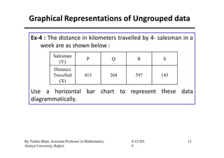 Ex-4 : The distance in kilometers travelled by 4- salesman in a
week are as shown below :
Graphical Representations of Ungrouped data
Salesman
(Y)
P Q R S
Distance
Travelled
(X)
413 264 597 143
Use a horizontal bar chart to represent these data
diagrammatically.
12By Tushar Bhatt, Assistant Professor in Mathematics,
Atmiya University, Rajkot.
4/12/201
9
(X)
 