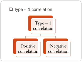  Type – 1 correlation
Type – 1
correlation
Positive
correlation
Negative
correlation
 