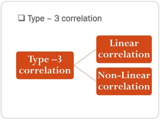  Type – 3 correlation
Type –3
correlation
Linear
correlation
Non-Linear
correlation
 