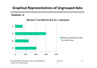 Graphical Representations of Ungrouped data
R
S
Distance Travelled in Km by a salesman
Solution -4
13By Tushar Bhatt, Assistant Professor in Mathematics,
Atmiya University, Rajkot.
4/12/201
9
0 200 400 600 800
P
Q
R
Distance Travelled in Km
by a sales man
 