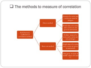  The methods to measure of correlation
Karl Pearson’s
coefficient of
correlation method
Direct method
If mean of x-series and
y-series are must be
integers
If mid value of x-series
and y-series are not
given in instruction
Short-cut method
If either mean of x-
series and y-series are
not an integer
If mid value of x-series
and y-series are given
in instruction
Data given in term of
middle values of X and
Y .
 